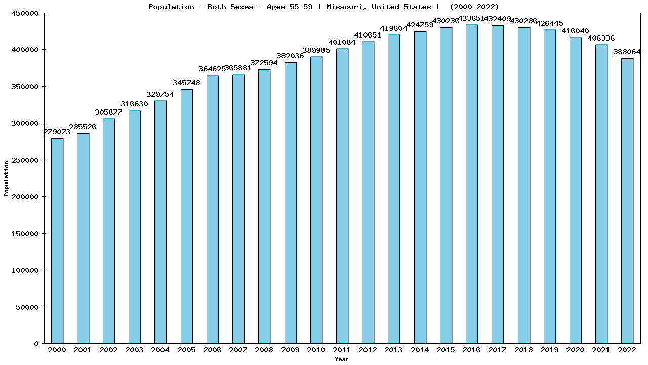 Graph showing Populalation - Male - Aged 55-59 - [2000-2022] | Missouri, United-states